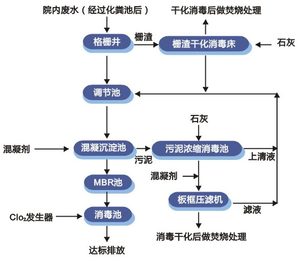 湖南易净-卫生院污水处理