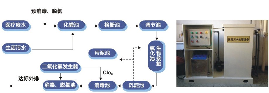 湖南易净-医疗废水处理